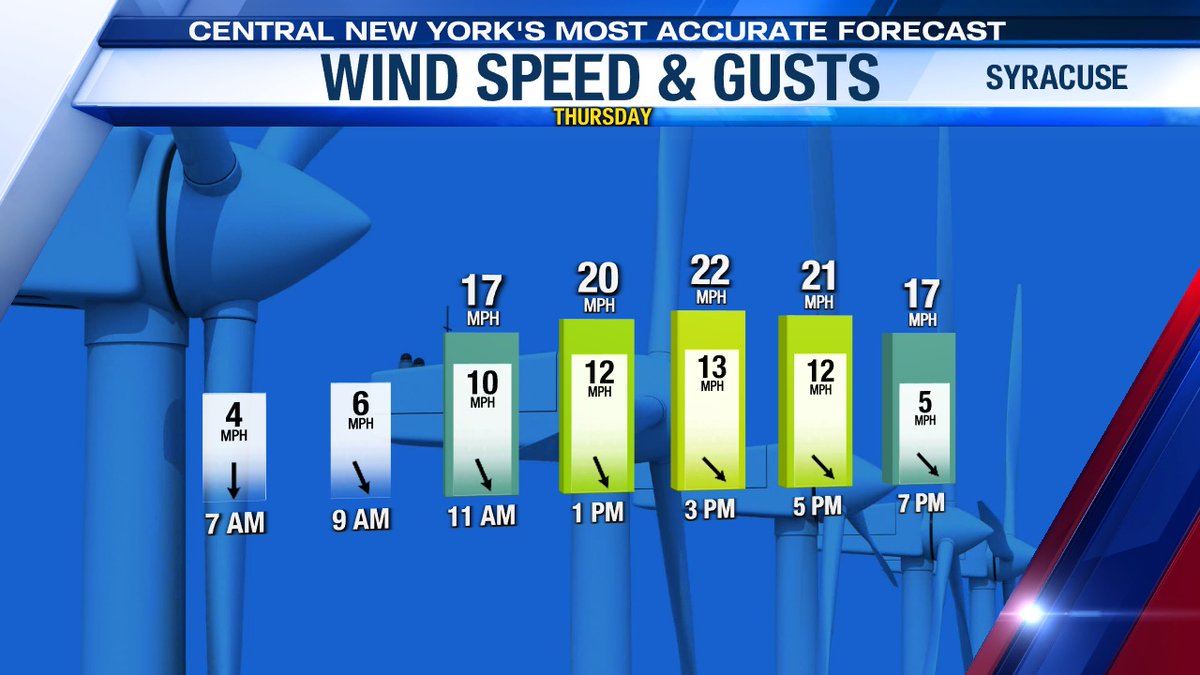 Lots of sun Thursday but winds gusting just past 20 mph during the afternoon likely makes it feel like it is in the 40s across CNY. #nywx