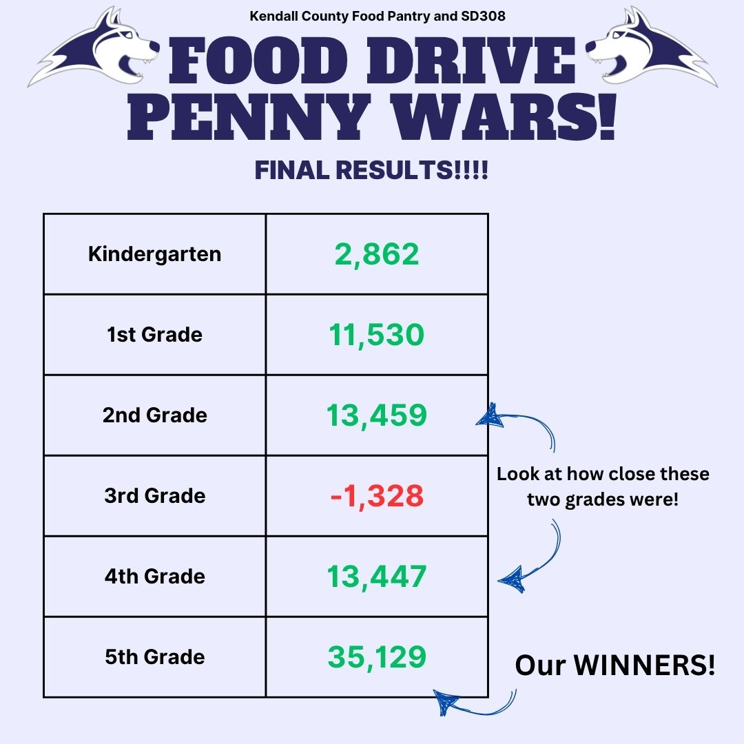FINAL #PennyWars ✅ We raised $1,700+ for the Kendall County Food Pantry!
🥉 4th – 13,447 | 🥈 2nd – 13,459 | 🏆 5th – 35,129
We’ll share soon if we hit the 13,000-item goal. Prize incoming for 5th: Mr. Fair in P.E. + Mrs. Panozzo teaching! 💙🐺