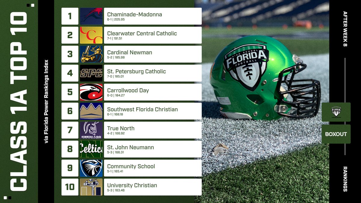 FloridaHSFootball.com (@flahsfootball) on Twitter photo FPRI RANKINGS
CLASS 1A TOP 10 - FOLLOWING WEEK 8
1. <a href="/Nadeboyz/">Chaminade-Madonna Football</a> 
2. <a href="/CCCMaraudersFB/">CCC Marauders Football</a> 
3. <a href="/CNHS_Athletics/">Cardinal Newman HS Athletics</a> 
4. <a href="/SPCBaronsFB/">SPC Baron Football</a>
5. <a href="/CDS_FBall/">CDS Football</a> 
6. <a href="/SFCAFootball/">SFCA Football</a> 
7. <a href="/TrueNorthFootb1/">TrueNorth Titans FB</a> 
8. <a href="/Sjnceltics1/">Neumann Athletics</a> 
9. <a href="/football_csn/">CSN Football</a> 
10. <a href="/UC_Christians/">University Christian School Athletics</a> 
ALL RANKINGS: floridahsfootball.com/2025/10/15/flo…
#flhsfb FPRI RANKINGS
CLASS 1A TOP 10 - FOLLOWING WEEK 8
1. <a href="/Nadeboyz/">Chaminade-Madonna Football</a> 
2. <a href="/CCCMaraudersFB/">CCC Marauders Football</a> 
3. <a href="/CNHS_Athletics/">Cardinal Newman HS Athletics</a> 
4. <a href="/SPCBaronsFB/">SPC Baron Football</a>
5. <a href="/CDS_FBall/">CDS Football</a> 
6. <a href="/SFCAFootball/">SFCA Football</a> 
7. <a href="/TrueNorthFootb1/">TrueNorth Titans FB</a> 
8. <a href="/Sjnceltics1/">Neumann Athletics</a> 
9. <a href="/football_csn/">CSN Football</a> 
10. <a href="/UC_Christians/">University Christian School Athletics</a> 
ALL RANKINGS: floridahsfootball.com/2025/10/15/flo…
#flhsfb