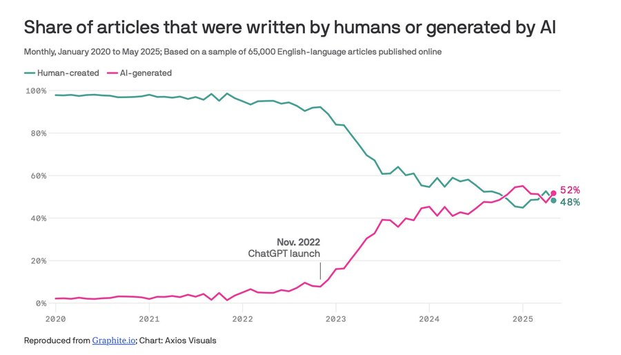 AskPerplexity's tweet image. Oxford researchers just confirmed what we feared:
The internet as we knew it is dying.
AI content went from ~5% in 2020 to 48% by May 2025. Projections say 90%+ by next year.
Why? AI articles cost &lt;$0.01. Human writers cost $10-100.
But the real crisis is model collapse. When…
