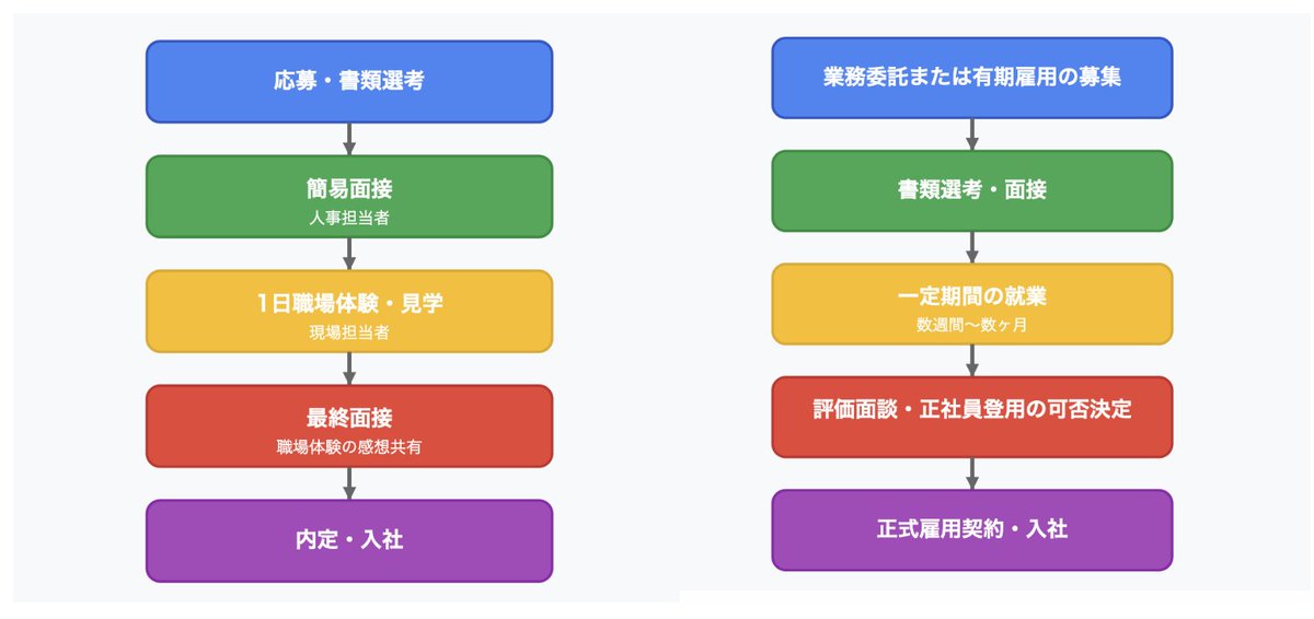 中途採用の採用フローのテンプレート11選

①標準型中途採用フロー
②スピード重視・即決型フロー
③ダイレクトリクルーティング型フロー
④リファラル採用型フロー
⑤エージェント活用型フロー
⑥カジュアル面談重視型フロー
⑦オンライン完結型フロー
⑧試験選考型フロー
⑨プロジェクトベースの選考