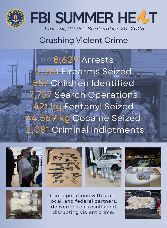 Infographic titled FBI Summer Heat from June to September 2025 details crushing violent crime with statistics: 3,629 arrests, 2,567 firearms seized, 7,757 search operations, 421 kg fentanyl seized, 44,569 kg cocaine seized, 2,081 criminal indictments. Images show FBI agents in tactical gear loading equipment into a vehicle, stacks of seized firearms on a table, piles of white powdery drug packages, and a white powdery substance on a surface. Text notes joint operations with state, local, and federal partners disrupting violent crime. FBI seal appears at the top.