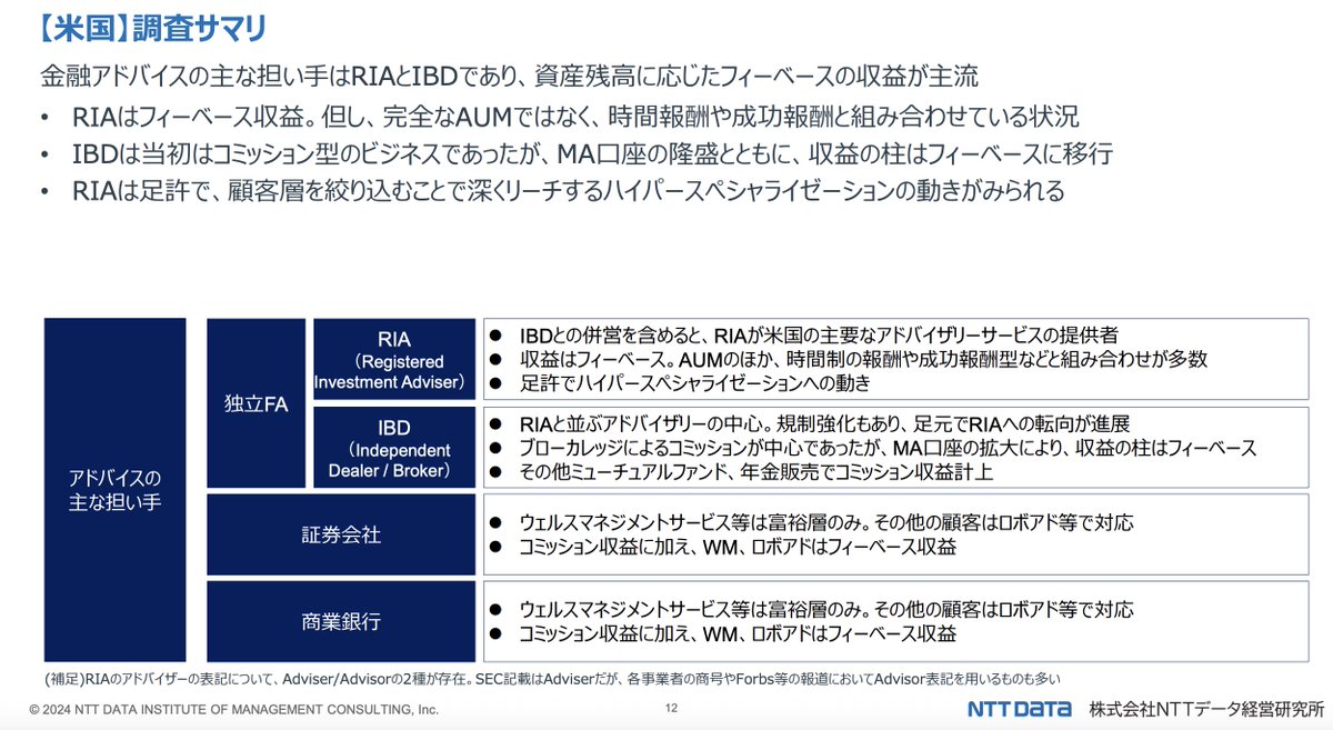 MacopeninSUTABA's tweet image. NTTデータがまとめた「良質な金融アドバイス普及に向けた環境整備」レポート。 

金融テーマを通じたコンサルの資料作成術や、米英豪3カ国のアドバイザービジネスに関する横断的なリサーチ手法、示唆出しのプロセスが学べるので、戦略・リサーチ・企画職は必見。

こちら👉 fsa.go.jp/common/about/r…