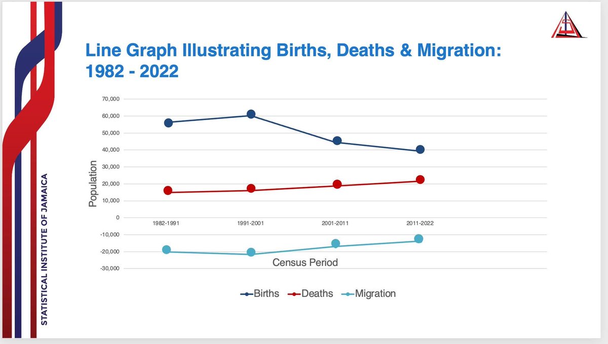 Statistical Institute of #Jamaica has released the results of national census, revealing a population of 2,774,538, an increase of 2.8 per cent over 2011 count. Births declining, trend over several decades. Population is growing, but at a slower rate.
jamaica-gleaner.com/article/news/2…