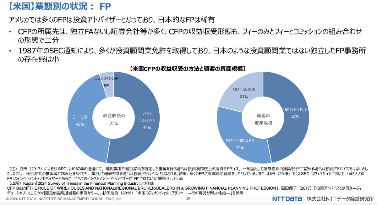MacopeninSUTABA's tweet image. NTTデータがまとめた「良質な金融アドバイス普及に向けた環境整備」レポート。 

金融テーマを通じたコンサルの資料作成術や、米英豪3カ国のアドバイザービジネスに関する横断的なリサーチ手法、示唆出しのプロセスが学べるので、戦略・リサーチ・企画職は必見。

こちら👉 fsa.go.jp/common/about/r…