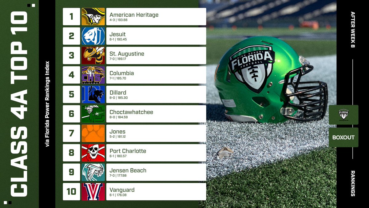 FloridaHSFootball.com (@flahsfootball) on Twitter photo FPRI RANKINGS
CLASS 4A TOP 10 - FOLLOWING WEEK 8
1. <a href="/ahspatfootball/">American Heritage Football</a>
2. <a href="/JesuitTigers_FB/">Jesuit Tigers Football</a>
3. <a href="/SAHSJackets/">SAHS Jacket Football</a>
4. <a href="/CHSTigerPride_/">Columbia High Football</a>
5. <a href="/Dillard_DHS/">Dillard High School Football</a>
6. <a href="/BigGreenIndian/">Choctaw Football</a>
7. <a href="/JonesHSFootball/">Jones Tigers Football</a>
8. <a href="/PortCharlotteFB/">Pirate Football</a>
9. <a href="/JensenFootball/">Jensen Beach Football</a>
10 <a href="/VanguardFB/">Vanguard High School Football</a>
ALL RANKINGS: FPRI RANKINGS
CLASS 4A TOP 10 - FOLLOWING WEEK 8
1. <a href="/ahspatfootball/">American Heritage Football</a>
2. <a href="/JesuitTigers_FB/">Jesuit Tigers Football</a>
3. <a href="/SAHSJackets/">SAHS Jacket Football</a>
4. <a href="/CHSTigerPride_/">Columbia High Football</a>
5. <a href="/Dillard_DHS/">Dillard High School Football</a>
6. <a href="/BigGreenIndian/">Choctaw Football</a>
7. <a href="/JonesHSFootball/">Jones Tigers Football</a>
8. <a href="/PortCharlotteFB/">Pirate Football</a>
9. <a href="/JensenFootball/">Jensen Beach Football</a>
10 <a href="/VanguardFB/">Vanguard High School Football</a>
ALL RANKINGS: