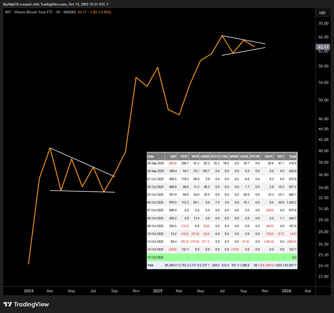 SuperBitcoinBro's tweet image. Tradfi $BTC aka $IBIT looks amazing.
There was no flush on Friday, markets were closed.
Boomer billionaires are laughing at you for getting scared and selling your coins so cheap, as they gladly take them from your paper hands.