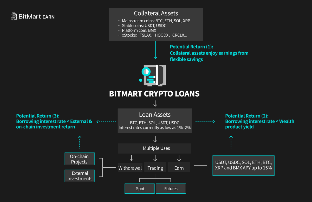 BitMart Earn, VIP & Institution tweet media