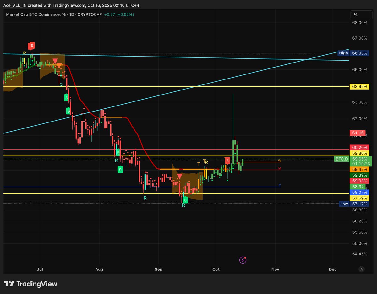 #BTCD I very much hate this chart.