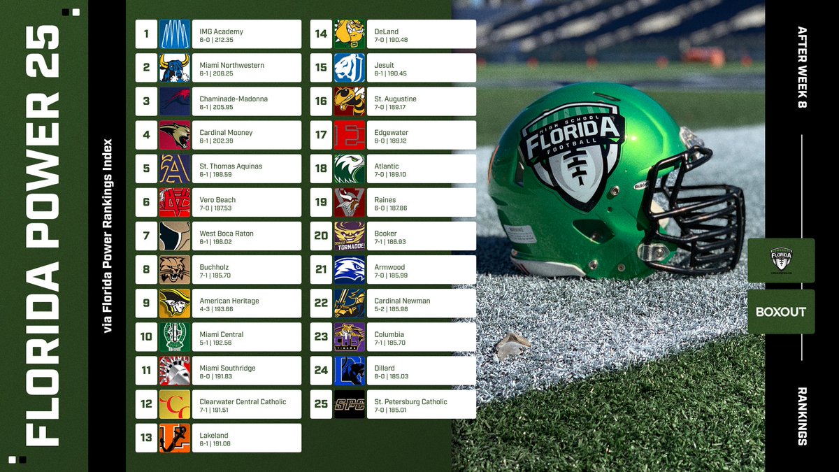 FloridaHSFootball.com (@flahsfootball) on Twitter photo FPRI RANKINGS
FLORIDA POWER 25 - FOLLOWING WEEK 8
1. <a href="/IMGAFootball/">IMG Academy Football</a>
2. <a href="/mnw_fb/">Miami Northwestern_FB</a>
3. <a href="/Nadeboyz/">Chaminade-Madonna Football</a>
4. <a href="/Mooney_FB/">Cardinal Mooney Football</a>
5. <a href="/STA_Football/">Aquinas Football</a>
6. <a href="/VBFootball/">Vero Beach Football</a>
7. <a href="/WestBocaBullsFB/">West Boca Raton Football</a>
8. <a href="/BuchholzFB/">Buchholz HS Football</a>
9. <a href="/ahspatfootball/">American Heritage Football</a>
10. <a href="/Roc__Nation/">Roc Boys</a>
11. <a href="/theridgefb/">SOUTHRIDGE SPARTAN FOOTBALL</a>
12. <a href="/CCCMaraudersFB/">CCC Marauders Football</a>
13. <a href="/LHSNaughts/">Lakeland Dreadnaughts Athletics</a>
14. FPRI RANKINGS
FLORIDA POWER 25 - FOLLOWING WEEK 8
1. <a href="/IMGAFootball/">IMG Academy Football</a>
2. <a href="/mnw_fb/">Miami Northwestern_FB</a>
3. <a href="/Nadeboyz/">Chaminade-Madonna Football</a>
4. <a href="/Mooney_FB/">Cardinal Mooney Football</a>
5. <a href="/STA_Football/">Aquinas Football</a>
6. <a href="/VBFootball/">Vero Beach Football</a>
7. <a href="/WestBocaBullsFB/">West Boca Raton Football</a>
8. <a href="/BuchholzFB/">Buchholz HS Football</a>
9. <a href="/ahspatfootball/">American Heritage Football</a>
10. <a href="/Roc__Nation/">Roc Boys</a>
11. <a href="/theridgefb/">SOUTHRIDGE SPARTAN FOOTBALL</a>
12. <a href="/CCCMaraudersFB/">CCC Marauders Football</a>
13. <a href="/LHSNaughts/">Lakeland Dreadnaughts Athletics</a>
14.