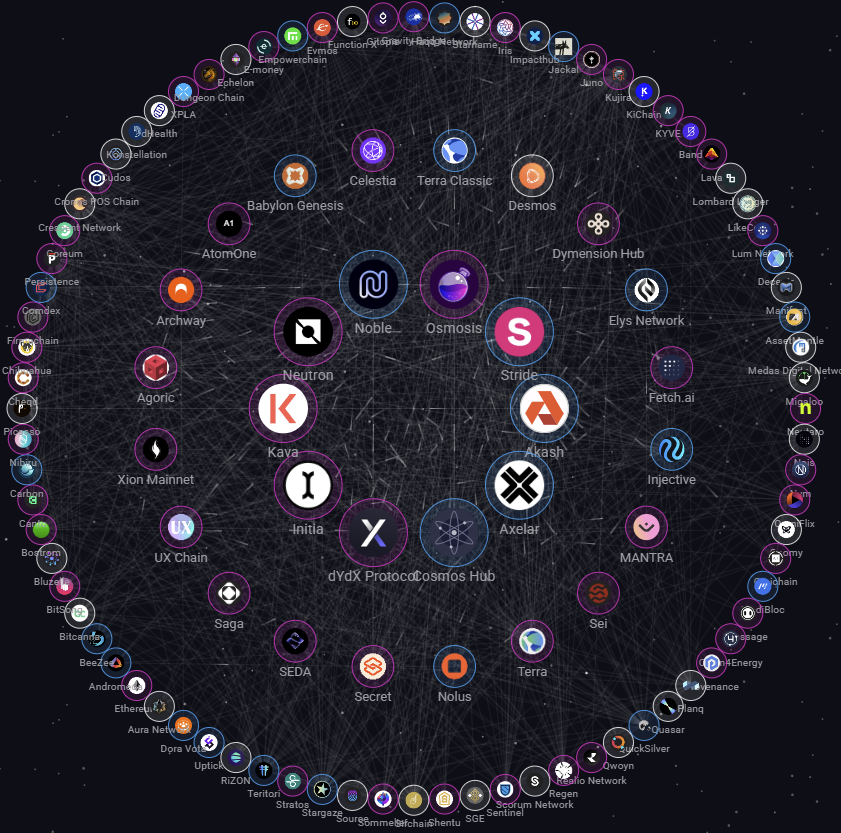HOSS_ibc's tweet image. Unpopular Truth:
Most OG Cosmos appchains are seeing their token emissions dwindle like a desert stream, drying up fast.
Pouring one out for the homies. GG
I miss those days like no other... 🥹