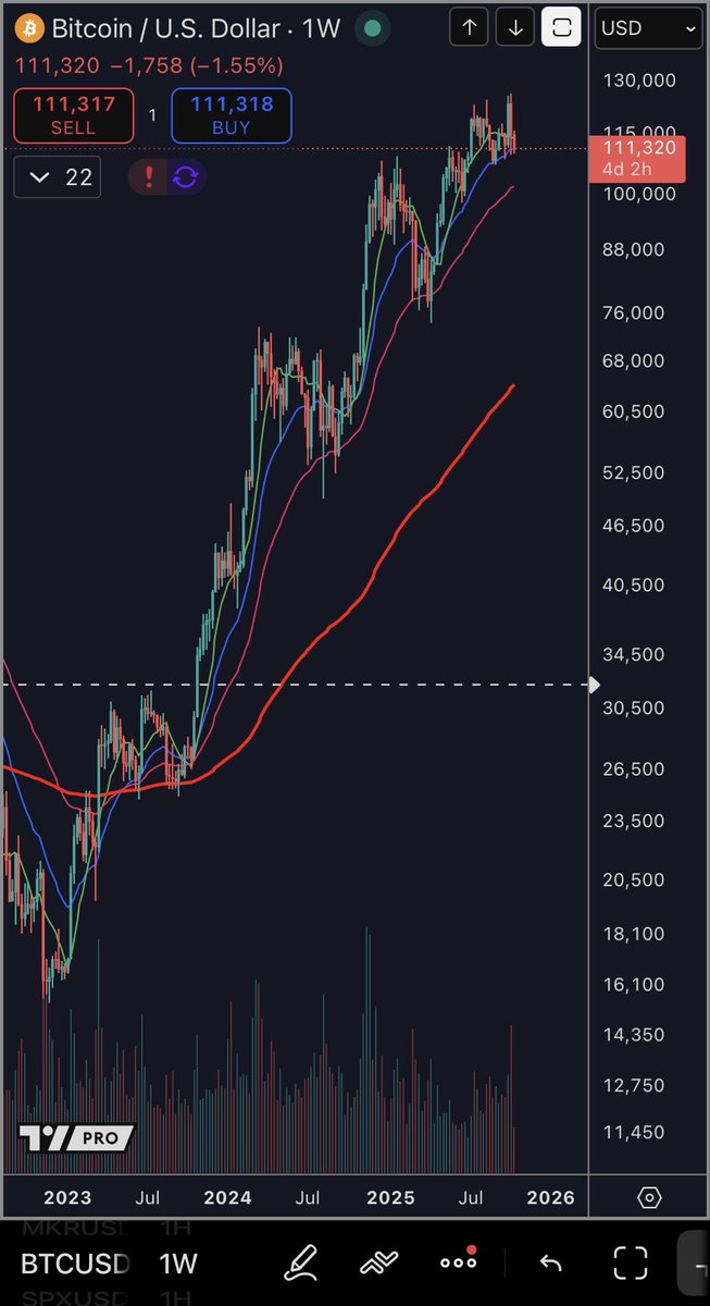 Bitcoin traders have become the most spoiled crowd in financial history.

$Alt coin traders have plenty to cry about, but not #BTC traders. 

You’ve got a three-year staircase up. You’ve got price up ~115% since last September, adding over $1 trillion in market cap. And the