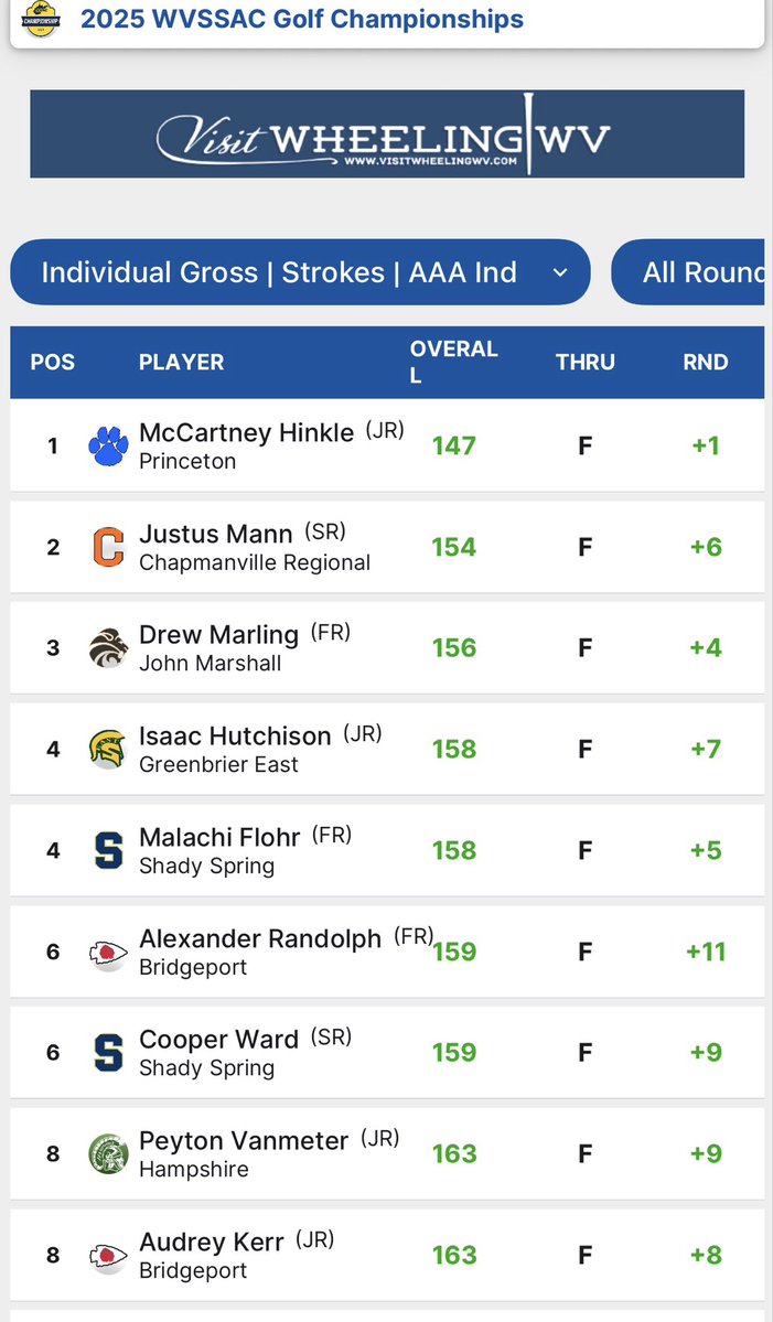 Shady Spring repeated as state golf champ (Class AA in 2024,AAA in 2025) McCartney Hinkle (Princeton) won AAA individual title after winning Virginia title at Graham in ‘24.
Gr. East’s Isaac Hutchison &amp; Shady’s Malachi Flohr were tied 4th,Shady’s Cooper Ward tied 6th
#wvprepgolf