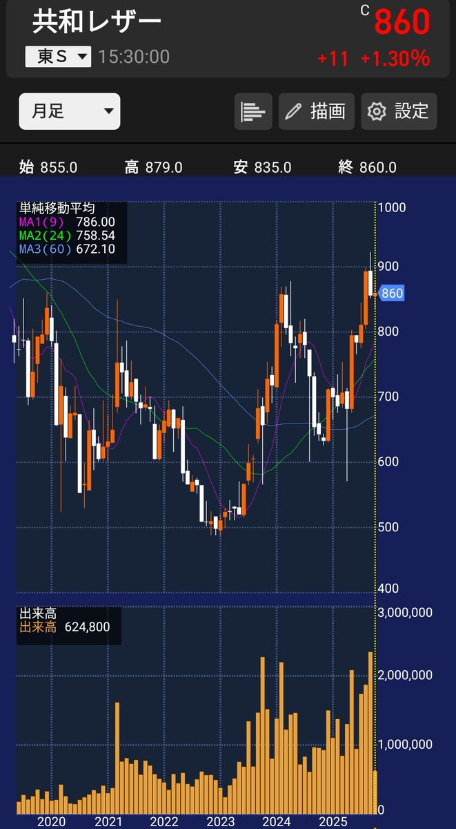 sorave55's tweet photo. KAZZNさんがまとめてくれた
DOE採用で高配当かつ割安の銘柄

さらに
配当利回りの条件を厳しくして

①配当利回り4%超え
②PBR1倍以下
③配当方針にDOEを採用
の銘柄を配当利回り順にご紹介

●共和レザー 6.05%
●日本触媒 5.54%
●ソトー 5.20%
●UBE 4.91%
●エスイー 4.87%
●森六HD 4.70%
●堺化学工業 4.61%
●ウイルプラスHD 4.65%
●石原産業 4.34%
●TSI HD 4.07%
●第一稀元素化学工業 4.02%