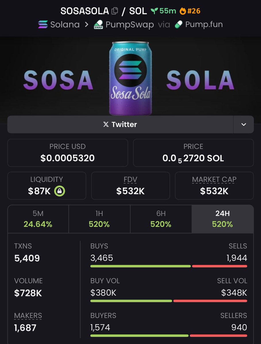 HyperTrades_'s tweet photo. Over 18x gains bagged here on #sosasola
Congrats to those who got on with me early
Letβs win moreππ
#solana #memecoin #crypto https://t.co/htWwuaZLMw