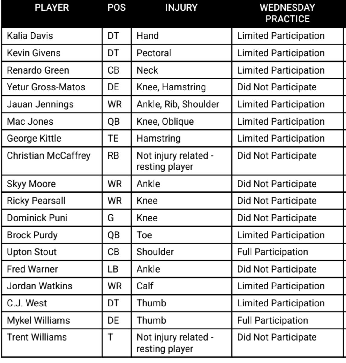 #49ers TE George Kittle (hamstring) was limited in today. I can tell you he had *HIGH ENERGY* in the early portion of practice reporters watched. G Dominick Puni is new to the injury report this week. He injured knee in preseason but hadn't been on the report since Week 2. 