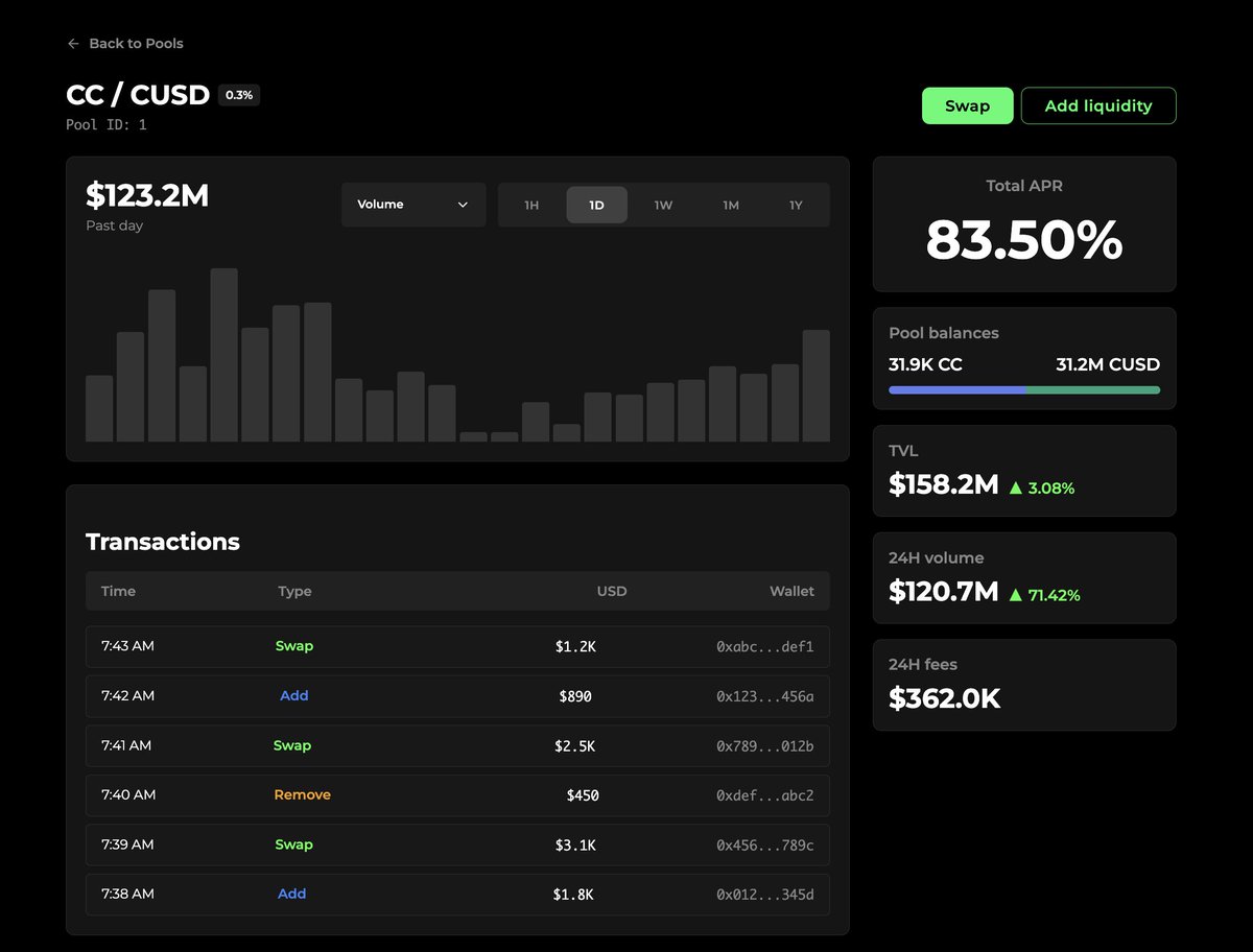 ethentree's tweet image. Who's ready to dive in?
@CantonWallet by @Send
• Multisig 🛡️
• Canton Coin Staking ⛏️
• Pool Party AMM 🏊♂️
The liquidity flows both ways. $SEND $CC $CUSD