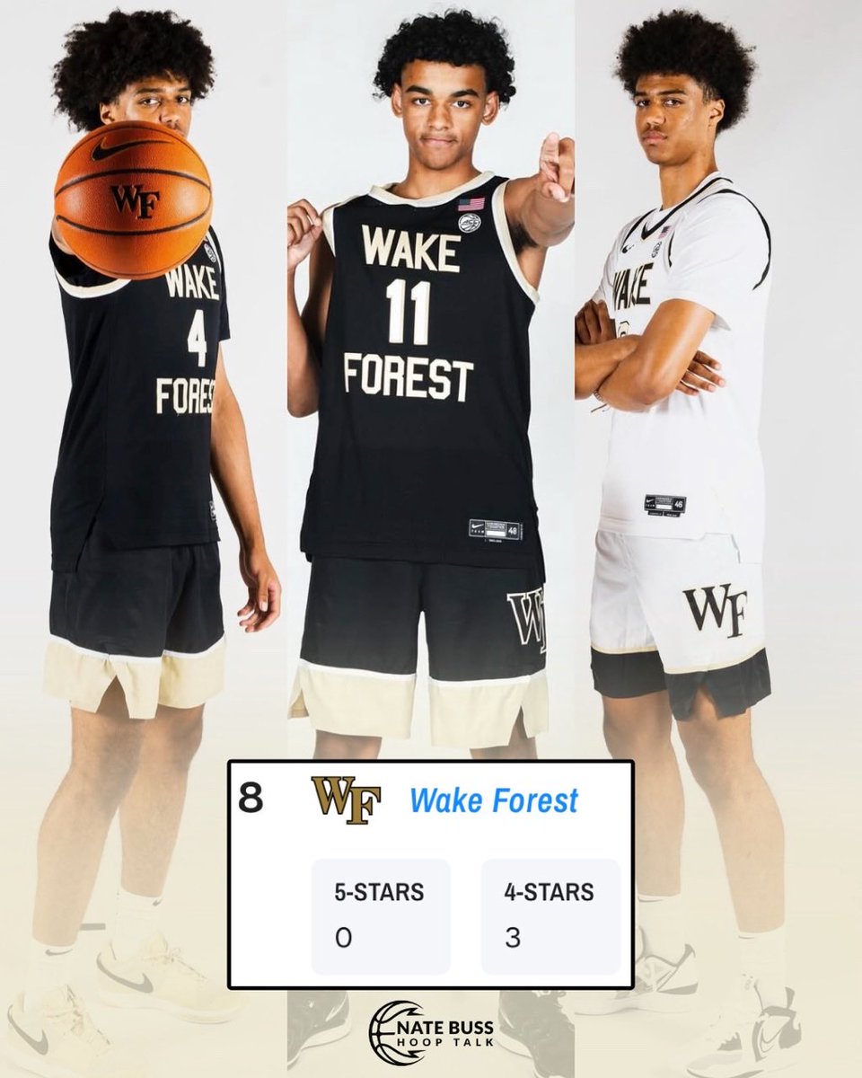Per <a href="/On3sports/">On3</a>/<a href="/Rivals/">Rivals</a>, <a href="/WakeMBB/">Wake Forest Men's Basketball</a>’s 2026 recruiting class is currently rated No. 8 overall 👀

6’10 Gavin Placide | No. 34 nationally
6’10 Gallagher Placide | No. 67 nationally
6’3 Quentin Coleman | No. 78 nationally