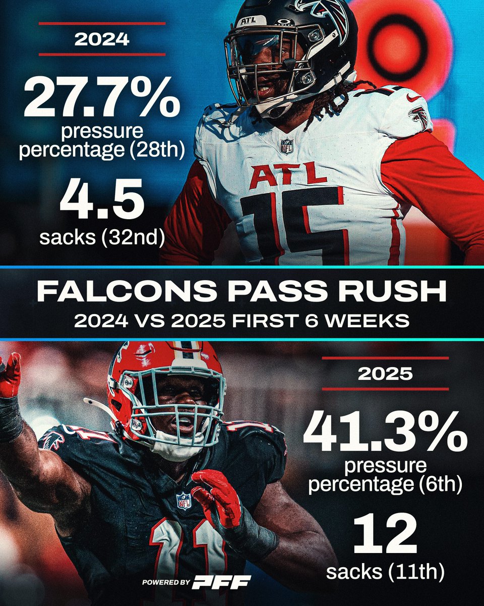 The Falcons pass rush is completely revitalized 💥

Reminder: They have only played 5 games this year 🤯 