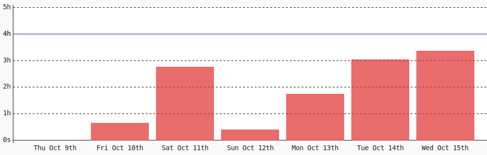 Today I coded 3 hrs 21 mins towards my <a href="/WakaTime/">WakaTime</a> goal of coding 4 hrs per day
