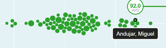 Miguel Andujar's arm strength in the same group (for LF) as Jasson Dominguez, Chritopher Morel, and Seiya Suzuki 

The far right outlier - Colton Cowser 

Austin Hays is in the group of four right behind