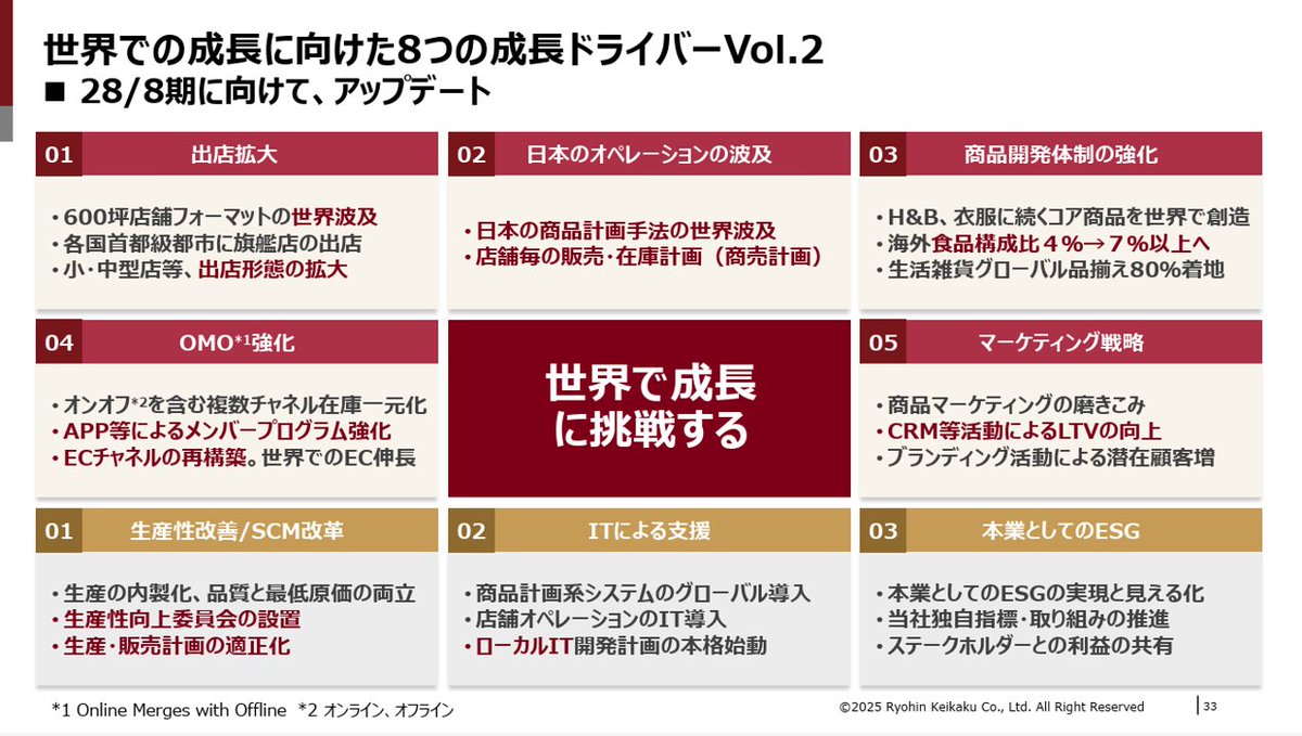 powerpoint_jp's tweet image. 無印良品を展開する良品計画の決算説明資料です。
8つの成長ドライバーに対して、詳細進捗を一つ一つ説明していく構成ですが、詳細ページもビジュアルやグラフ、タイムラインなど、目的に応じて使い分けており、基本に忠実なよい資料です。
引用元⇒ssl4.eir-parts.net/doc/7453/ir_ma…