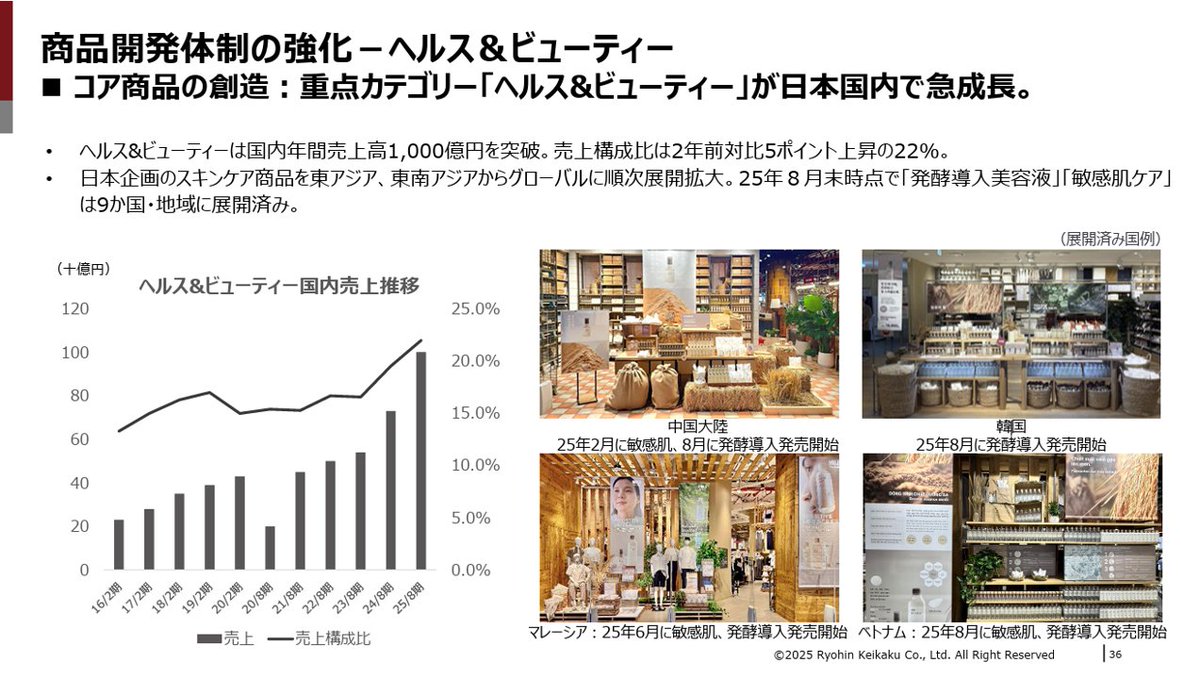 powerpoint_jp's tweet image. 無印良品を展開する良品計画の決算説明資料です。
8つの成長ドライバーに対して、詳細進捗を一つ一つ説明していく構成ですが、詳細ページもビジュアルやグラフ、タイムラインなど、目的に応じて使い分けており、基本に忠実なよい資料です。
引用元⇒ssl4.eir-parts.net/doc/7453/ir_ma…