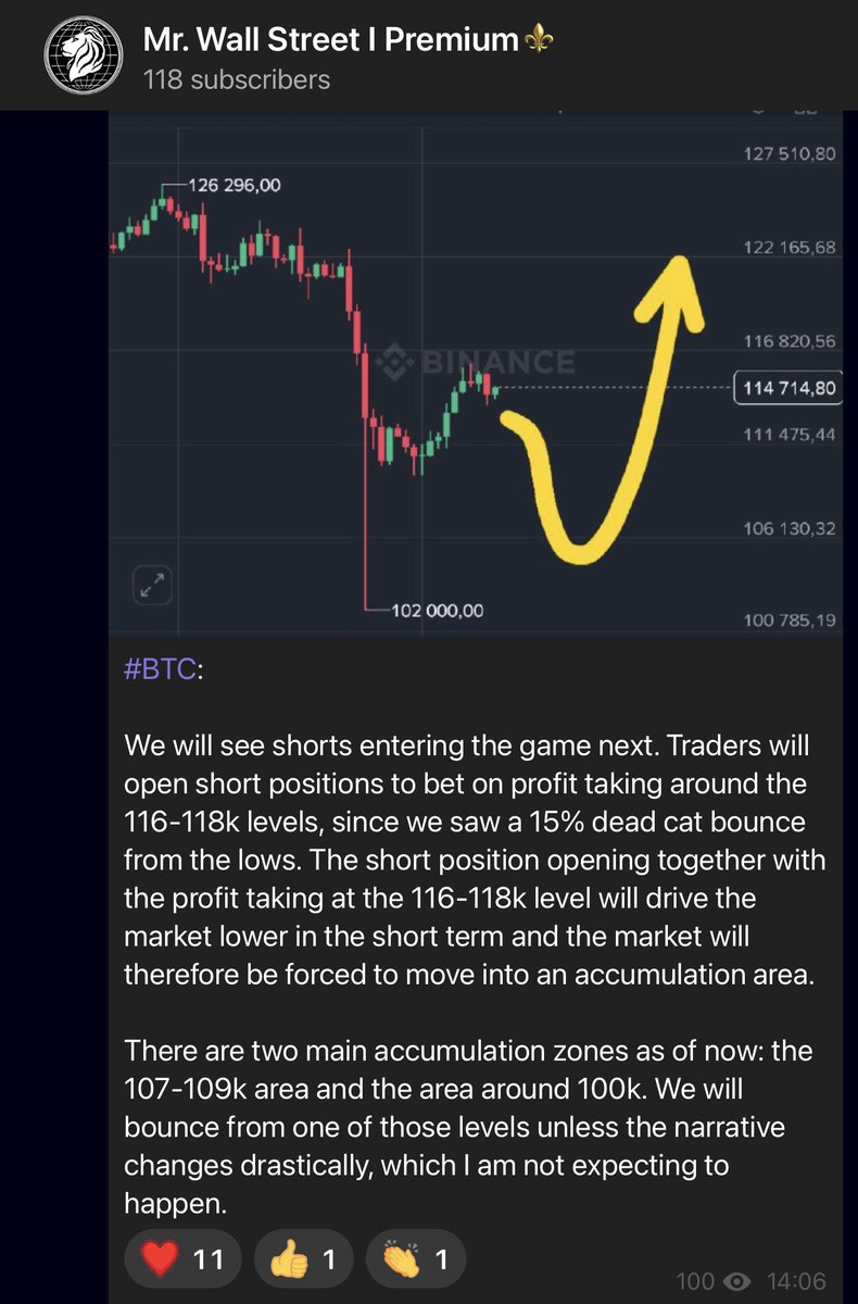 Called to hedge at 120-122k hours before crash

Called sweep of lows and prepare for 100-103k

We bounce 15% from the lows right into 115k

Hedge again at 115k and called for 107-110k

Now I start building the long position again