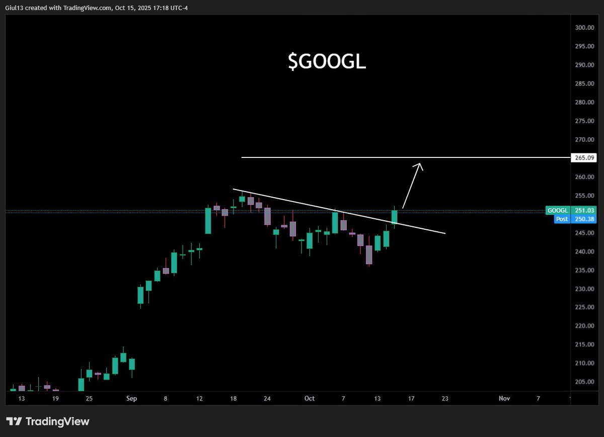 Simply0DTE's tweet image. $GOOGL
Note: market pullback will make this setup struggle
But this is a top watch for me for this week
$265 lit and this setup looks solid