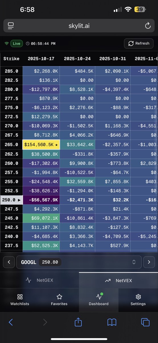 Simply0DTE's tweet image. $GOOGL
Note: market pullback will make this setup struggle
But this is a top watch for me for this week
$265 lit and this setup looks solid
