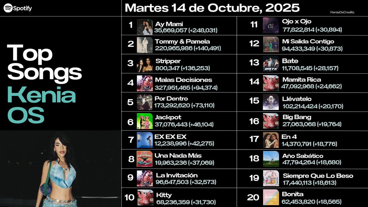Canciones de @KeniaOS más transmitidas el día 14 de Octubre de 2025 en Spotify. 🌪🤍

Les dejamos una playlist para mantener estables las canciones y en donde se agrega hasta el top 30

📎: spotify.link/e4HOaGxFuXb