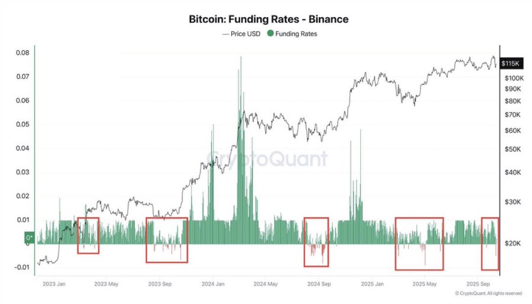 Funding rates turned negative 

This usually happens at bottoms