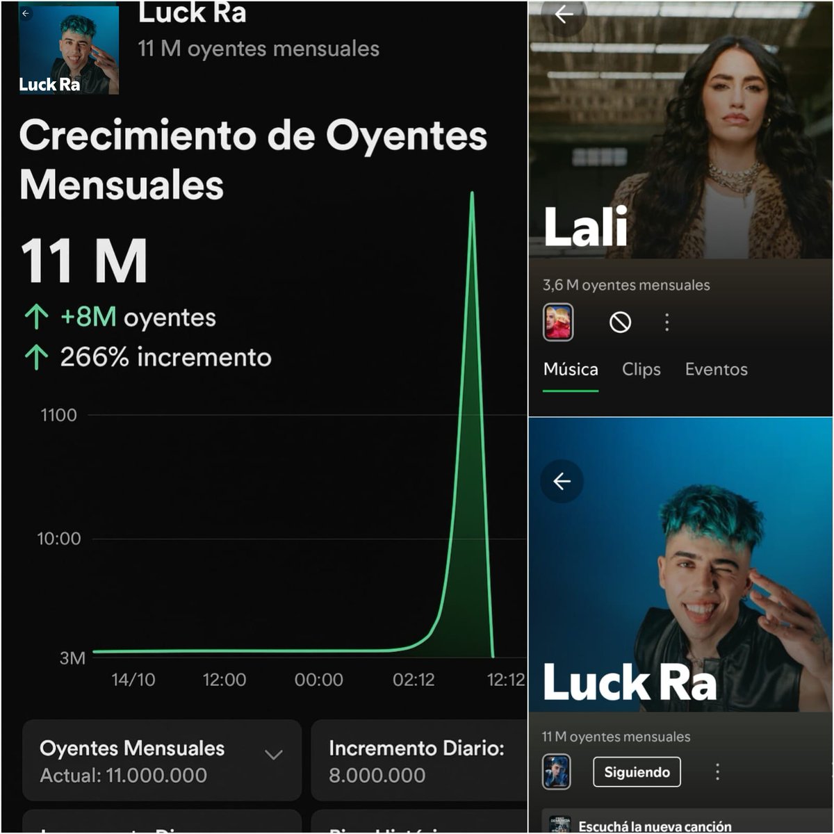 ladymoskigna's tweet photo. Desde que la gente se enteró que Luck Ra es libertario... tuvo un crecimiento abrupto en tan solo un día, y SUPERA de manera aplastaste a la Kirchnerista Lali Espósito en Oyentes Mensuales. 

LALI 3.6 M
LUCK RA 11M 

Luck Ra, No borres los posteos que la gente te está amando! https://t.co/UemVyRHZ91