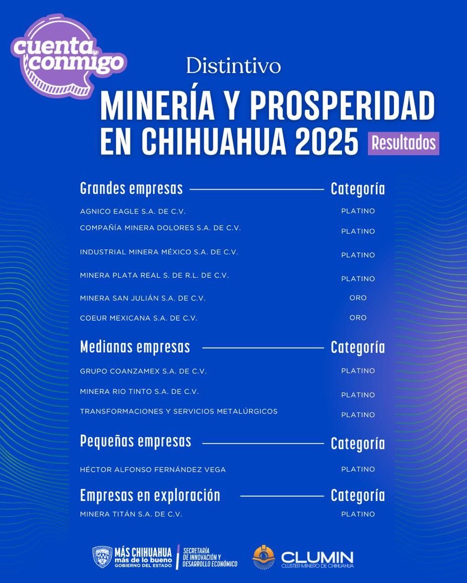 🌟 El Gobierno del Estado y el Clúster Minero de Chihuahua A.C. anuncian a las empresas galardonadas con el distintivo "Minería y Prosperidad en Chihuahua 2025".⁣
🌱 Reconocemos la minería responsable que impulsa la cadena de valor y mejora la vida de las familias chihuahuenses.