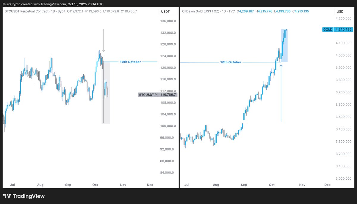 Bitcoin vs Gold &amp; 10th October