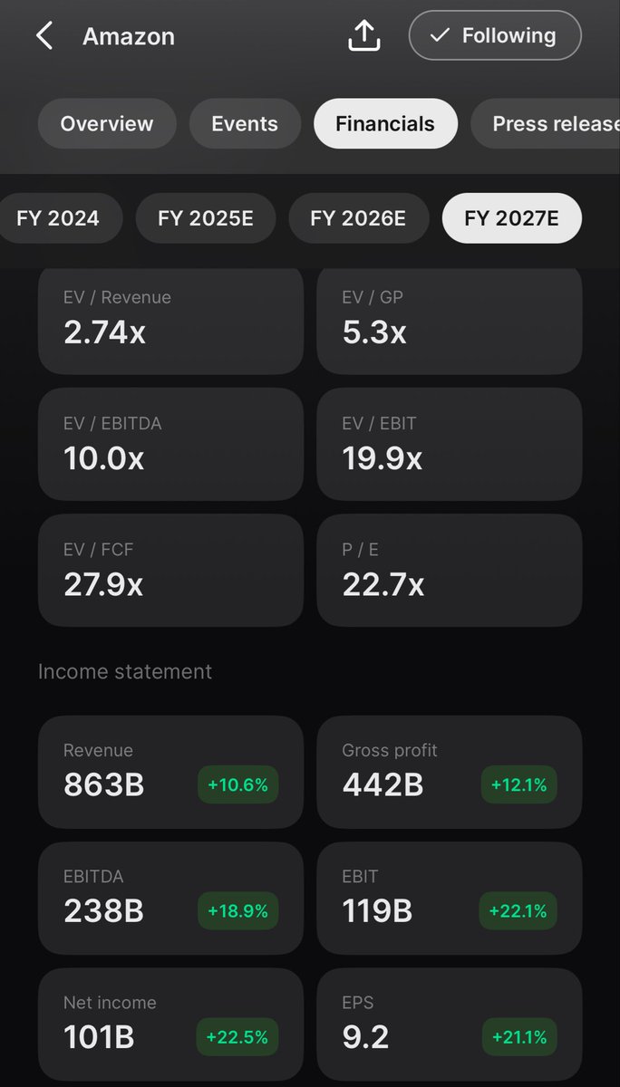 최근 X에서 자주 거론되는 폭등하는 종목들을 보면 거품으로 가득찬 시장 같고 두려움이 들 수 있으나 좋은 퀄리티와 좋은 가격에 거래되는 종목들도 여전히 있다.

그 대표적인 예시가 바로 $AMZN 아마존.

연초 대비 오른 게 없다.

현재 27년도 예상 순이익 기준으로 22.7x에 거래되는 중. 예상