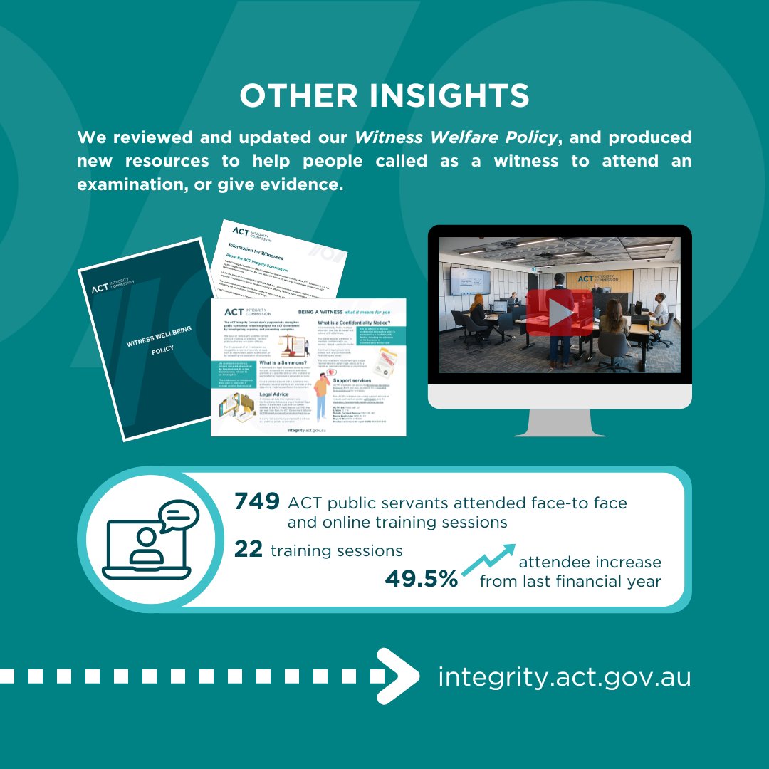 @ACTintegrity 2024-25 Annual Report is now available, head to our website to read more ➡️ integrity.act.gov.au/about-us/corpo…