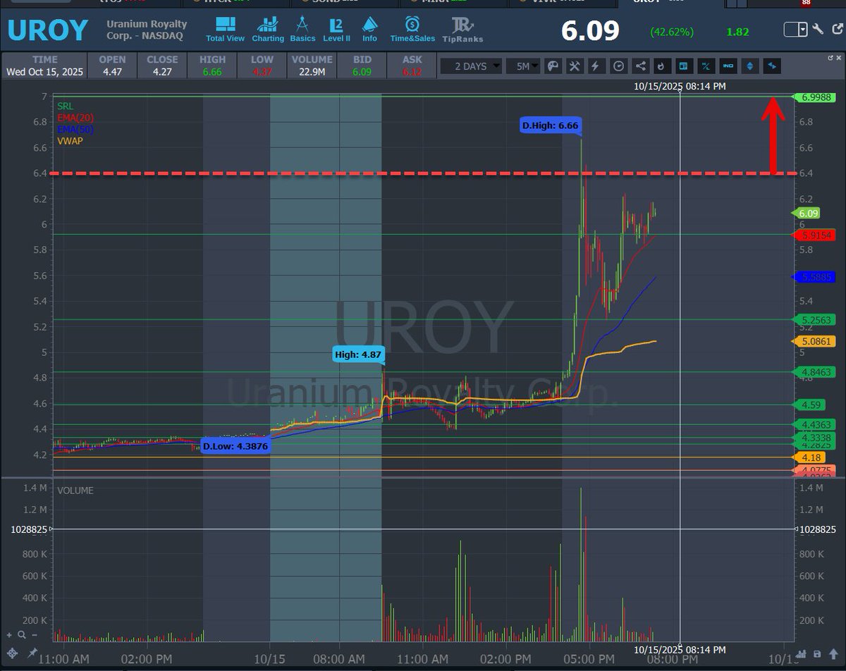 AnunTrades's tweet photo. 🚀 TOMORROW ALERT 🚀
✅ $UROY #UROY — Entry: BREAK $6.40 🔻 SL: 10–15% Max
⚡ Uranium momentum setup — a breakout over $6.40 could trigger continuation toward multi-month highs with sector tailwind! https://t.co/CnOkexLqKe