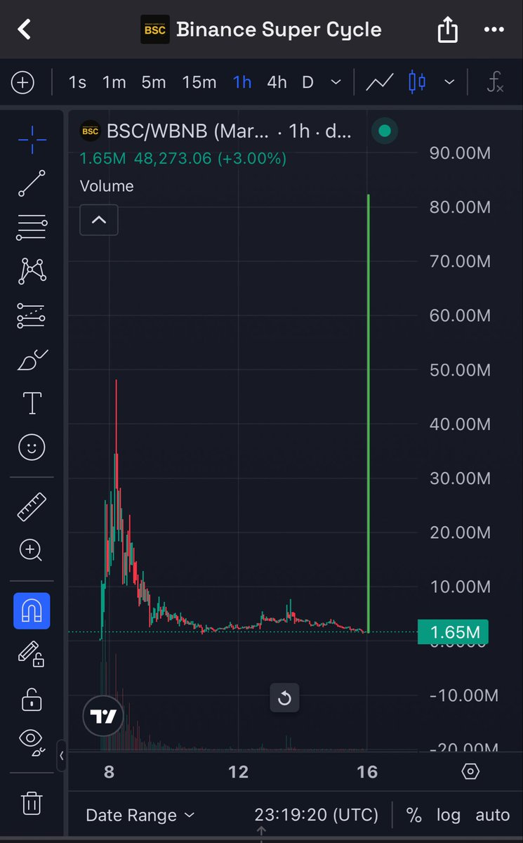 We will see big green candle soon
$bsc