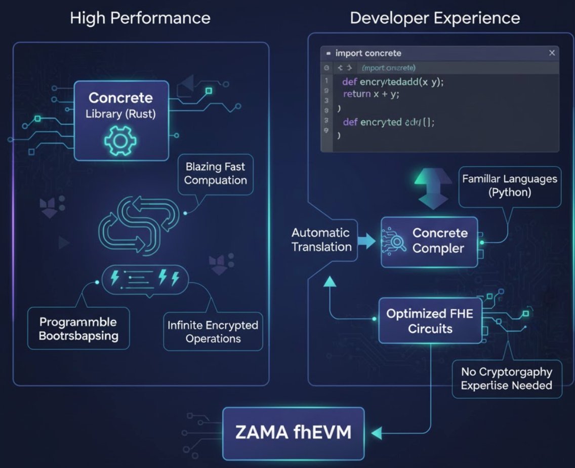 MocaGamefi's tweet photo. 🔐Zama – Định nghĩa lại quyền riêng tư trong Web3

Giao thức Blockchain Bảo mật @zama_fhe  mang khả năng tính toán được mã hóa vào các hợp đồng thông minh thông qua công nghệ Mã hóa đồng hình hoàn toàn (FHE)
Cốt lõi của giao thức là FHEVM, một kiến trúc cho phép các nhà phát triển viết và triển khai hợp đồng bảo mật hoàn toàn trong Solidity quen thuộc

🔐Các thành phần chính gồm
🔹 Thư viện FHEVM Solidity – Viết hợp đồng thông minh bí mật bằng các kiểu dữ liệu được mã hóa.
🔹 Hợp đồng máy chủ – Quản lý quyền truy cập và kích hoạt tính toán được mã hóa ngoài chuỗi.
🔹 Bộ đồng xử lý – Xác minh đầu vào và thực thi các phép tính FHE phi tập trung.
🔹 Cổng (Gateway) – Điều phối các bản mã, ACL, đồng xử lý và KMS trên các chuỗi.
🔹 Dịch vụ KMS – Mạng MPC ngưỡng tạo và luân chuyển khóa FHE, đảm bảo giải mã an toàn.
🔹 Relayer & Oracle – Hỗ trợ người dùng gửi yêu cầu mã hóa hoặc giải mã ngoài chuỗi.

 🔐Zama đang trao quyền cho các nhà phát triển xây dựng cơ sở hạ tầng blockchain bảo mật thế hệ mới. FHEVM đã trở thành xu hướng trên GitHub, khi cộng đồng Solidity đổ xô tạo ra các hợp đồng thông minh tập trung vào quyền riêng tư trong hệ sinh thái Zama

🖕 Không chỉ dừng ở phần mềm, Zama còn đột phá về phần cứng với Bộ xử lý đồng hình (HPU) – giúp các phép tính bảo mật nhanh hơn và tiết kiệm năng lượng hơn so với CPU và GPU truyền thống

💡 Được hậu thuẫn bởi các nhà đầu tư hàng đầu, hệ sinh thái nguồn mở và định giá 1 tỷ USD, Zama đang dẫn đầu cuộc cách mạng Web3, nơi quyền riêng tư trở thành mặc định chứ không còn là lựa chọn
#ZamaCreatorProgram