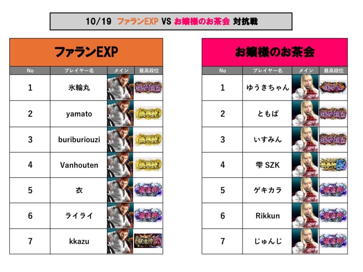 今週日曜日19日　ファランEXP vs お嬢様のお茶会　対抗戦が決まりました( *｀ω´)！！
難しい対抗戦を組んで頂きまして…
まず予定を合わせて頂いた皆様に感謝です…！

全力でぶつかりますので応援よろしくお願いします🙇！！

またリリ側の配信はやり方まだ未定になります！また直近でポストします！