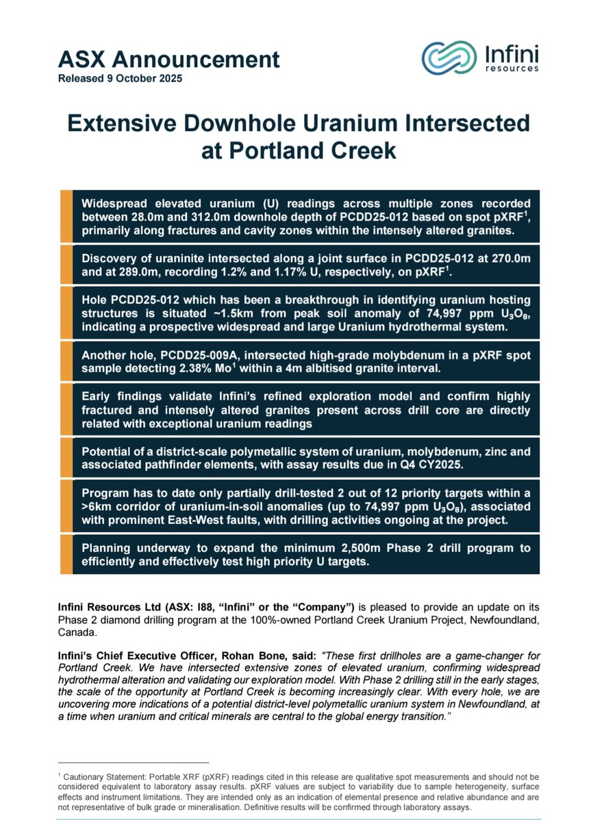 RawMinerals's tweet image. Infini Resources | $I88 #I88 I88.ax 

This $40M ASX microcap could be on the cusp of a major uranium DISCOVERY 

Project is located in Newfoundland, Canada, home to some of the world's largest high grade uranium discoveries. Major players in the region include