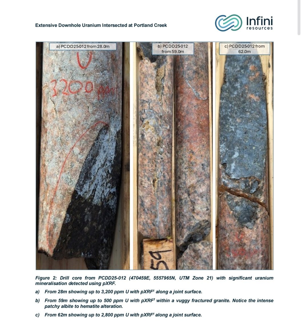 RawMinerals's tweet image. Infini Resources | $I88 #I88 I88.ax 

This $40M ASX microcap could be on the cusp of a major uranium DISCOVERY 

Project is located in Newfoundland, Canada, home to some of the world's largest high grade uranium discoveries. Major players in the region include