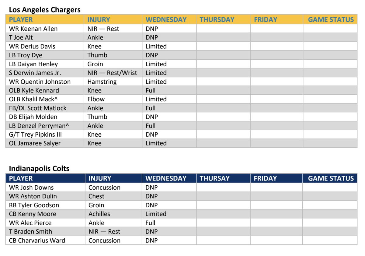 danielrpopper's tweet image. Wednesday injury report for #Chargers and Colts