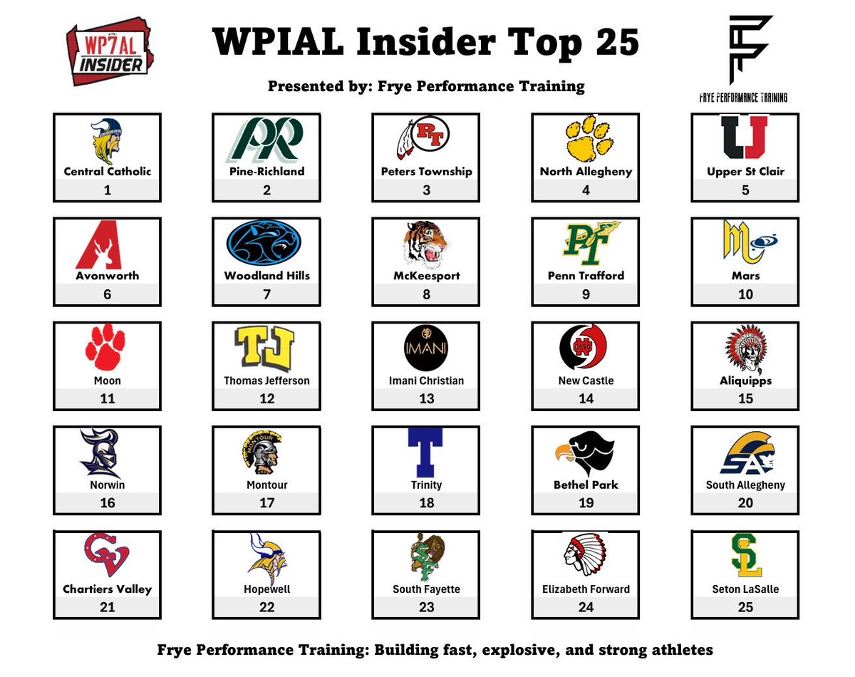 The WPIAL Insider Top-25 
Presented by <a href="/FryePerformance/">Frye Performance Training</a> 

- Trinity 📈
- 👋 Elizabeth Forward and Seton LaSalle
- Imani 📈