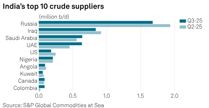 Oil by S&P Global Energy tweet media