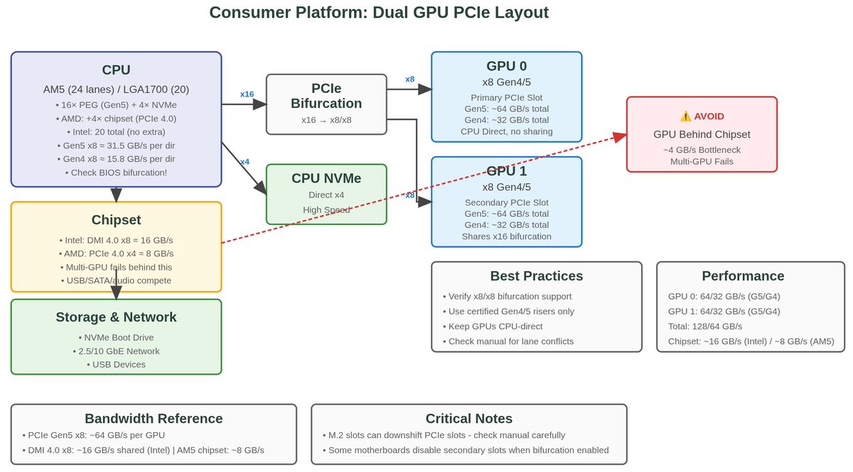 TheAhmadOsman's tweet image. > this is how you map out a 2x GPU PCIe layout
> every builder needs to know this cold
> Buy a GPU is almost here
> and it’s lane-checking all your builds
—Buy a GPU, The Movement