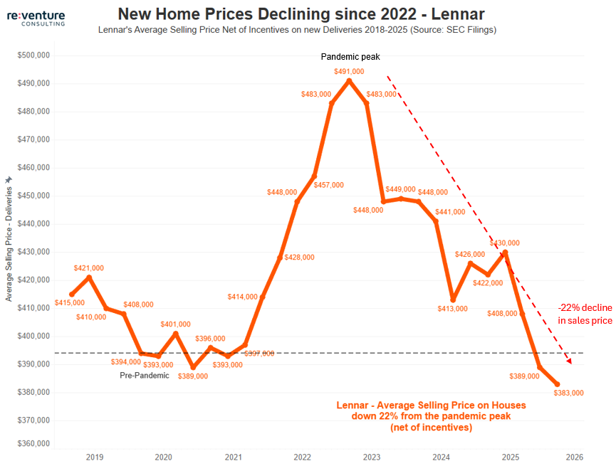 VladTheInflator's tweet image. New home prices are collapsing, now below 2019 levels