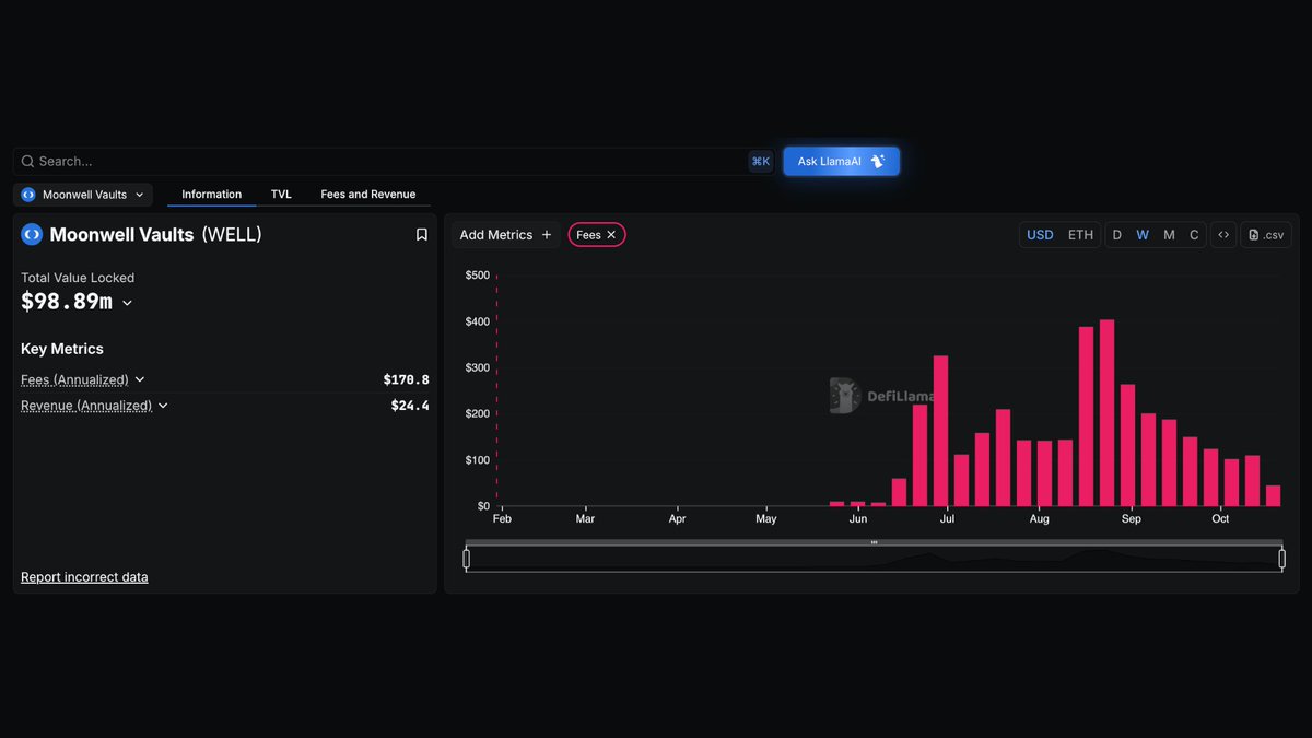 DefiLlama's tweet image. Now tracking @MoonwellDeFi Vaults on our Fees &amp;amp; Revenue Dashboard