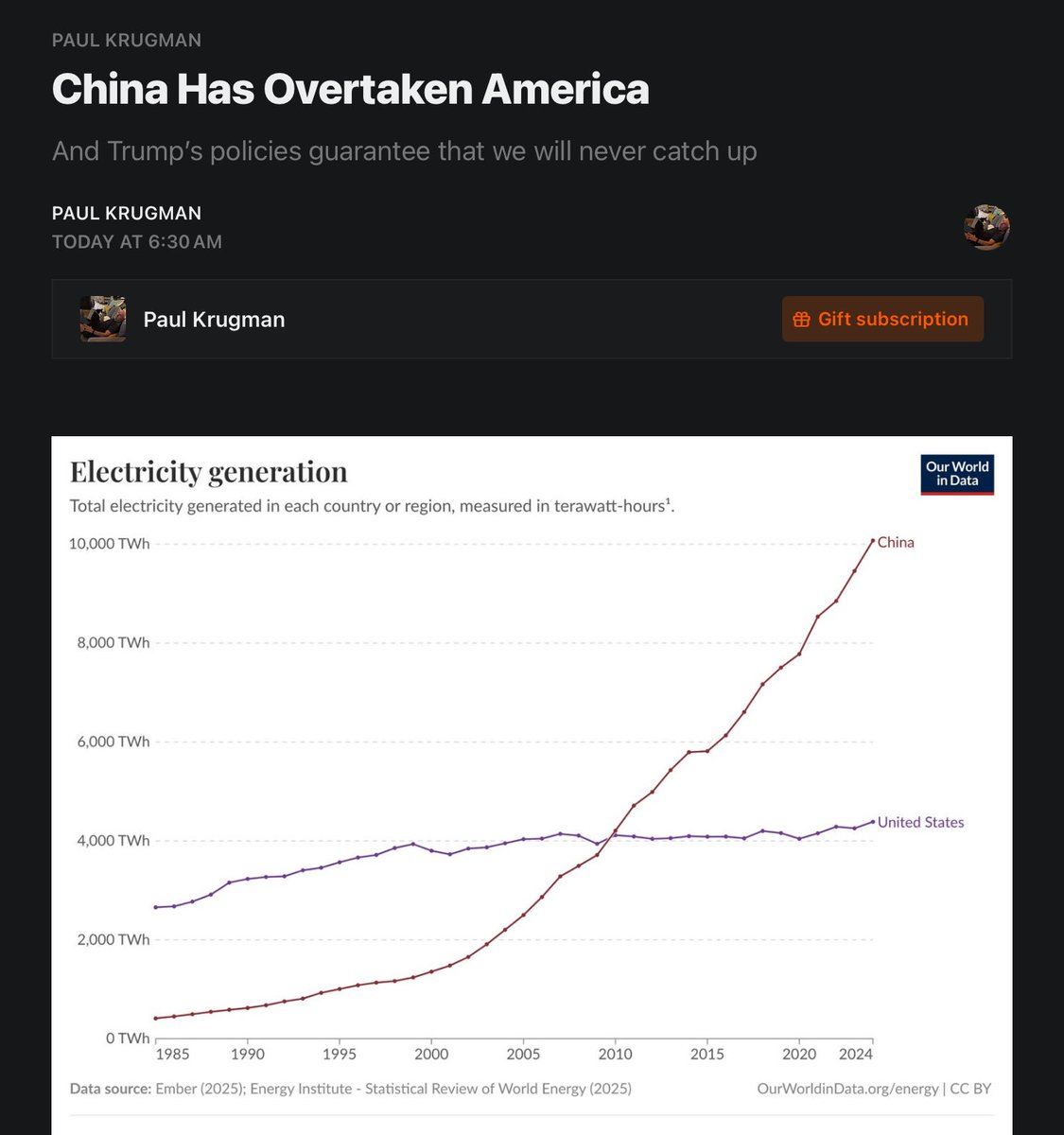 policytensor's tweet image. “Does this mean that the U.S. is losing the race with China for global leadership? No, I think that race is essentially over.” open.substack.com/pub/paulkrugma…